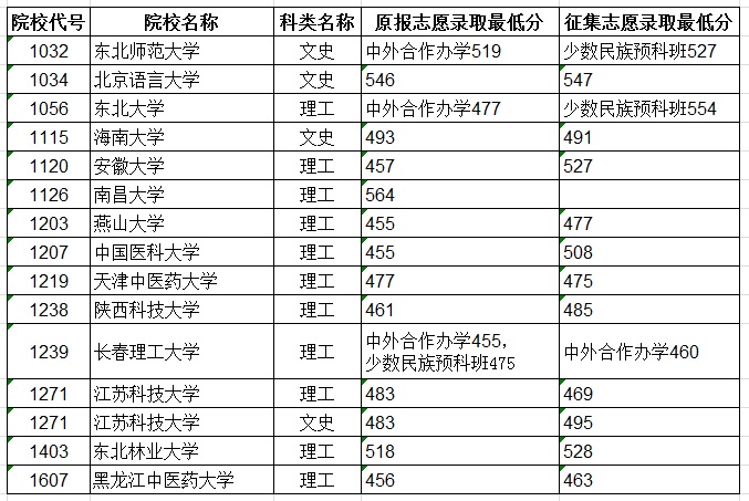 2020年黑龙江一本录取分数线（B段）