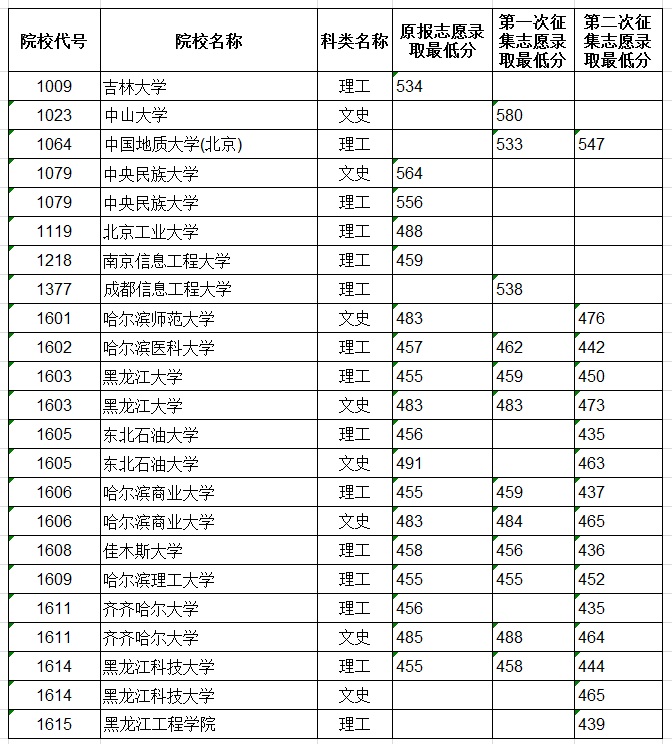 2020年黑龙江一本录取分数线（B段）