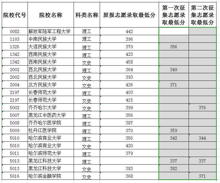 2020年黑龙江二本录取分数线（B段）