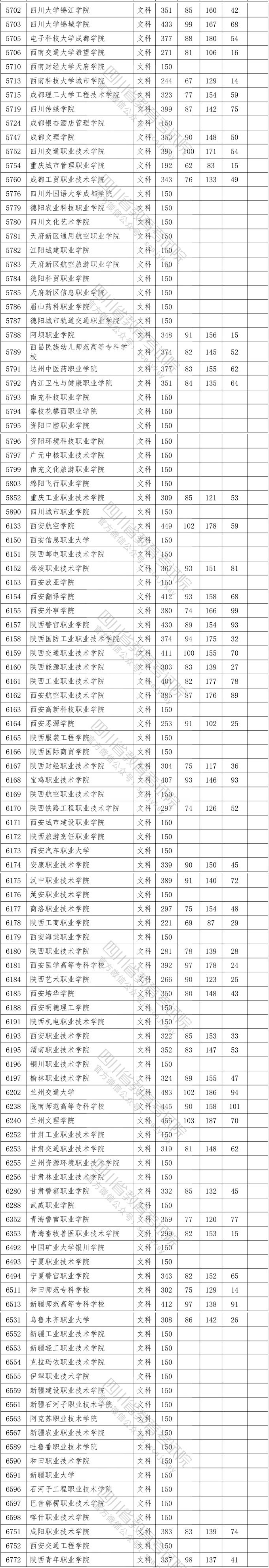 2020年四川专科投档分数线（文科）
