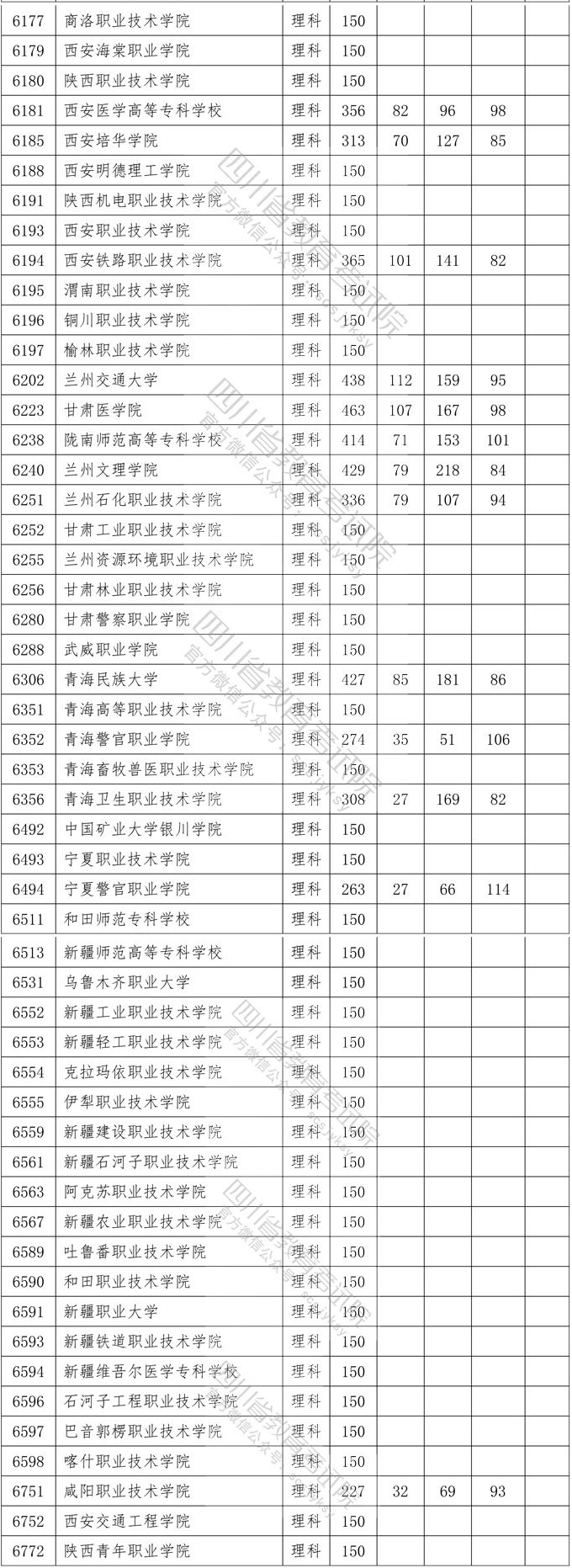 2020年四川专科投档分数线（理科）