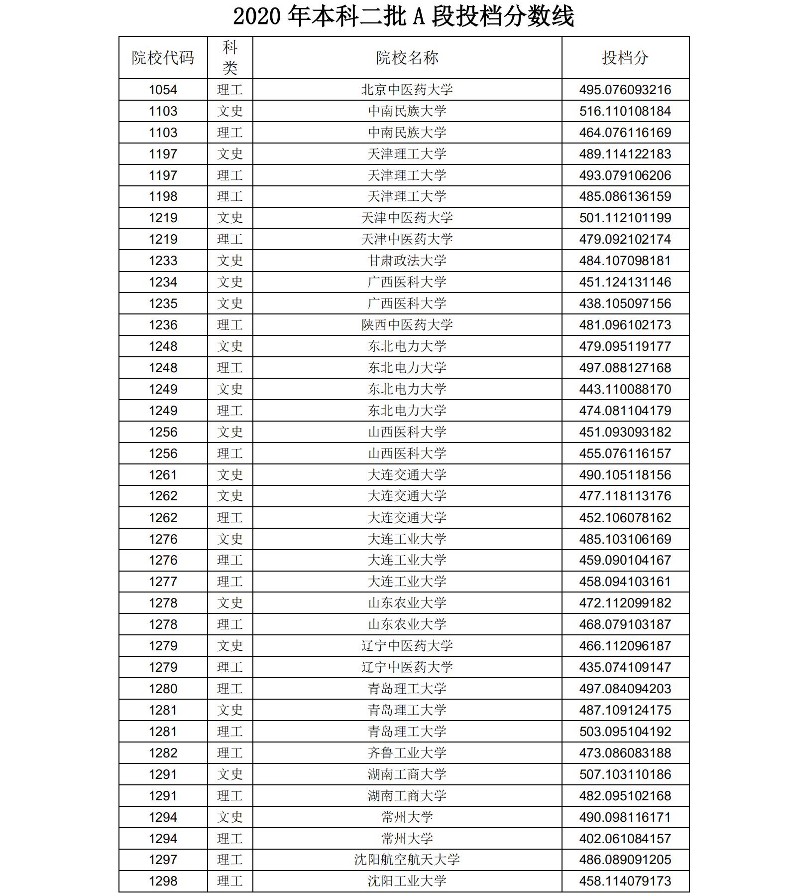 2020年黑龙江二本投档分数线（A段）