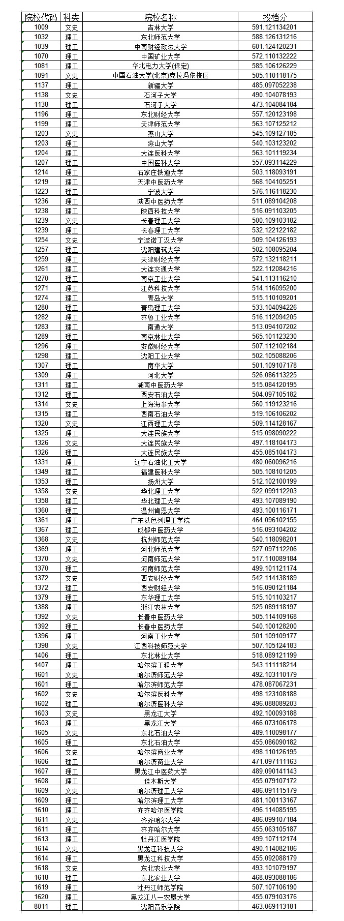 2020年黑龙江一本投档分数线（A段）