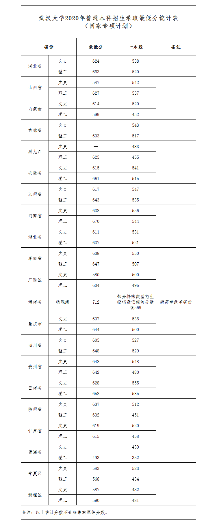 2022武汉大学录取分数线（含2020-2021历年）