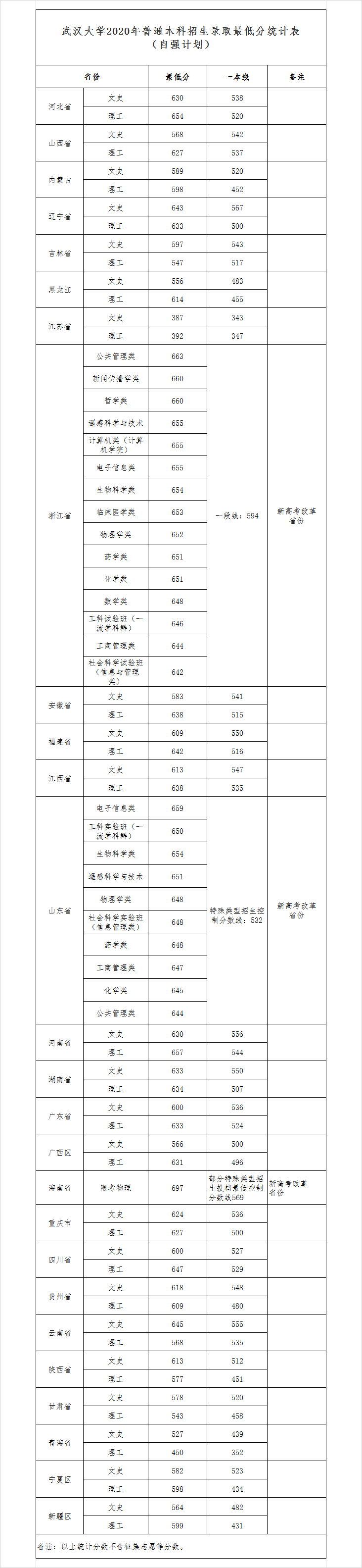 2022武汉大学录取分数线一览表（含2020-2021历年）