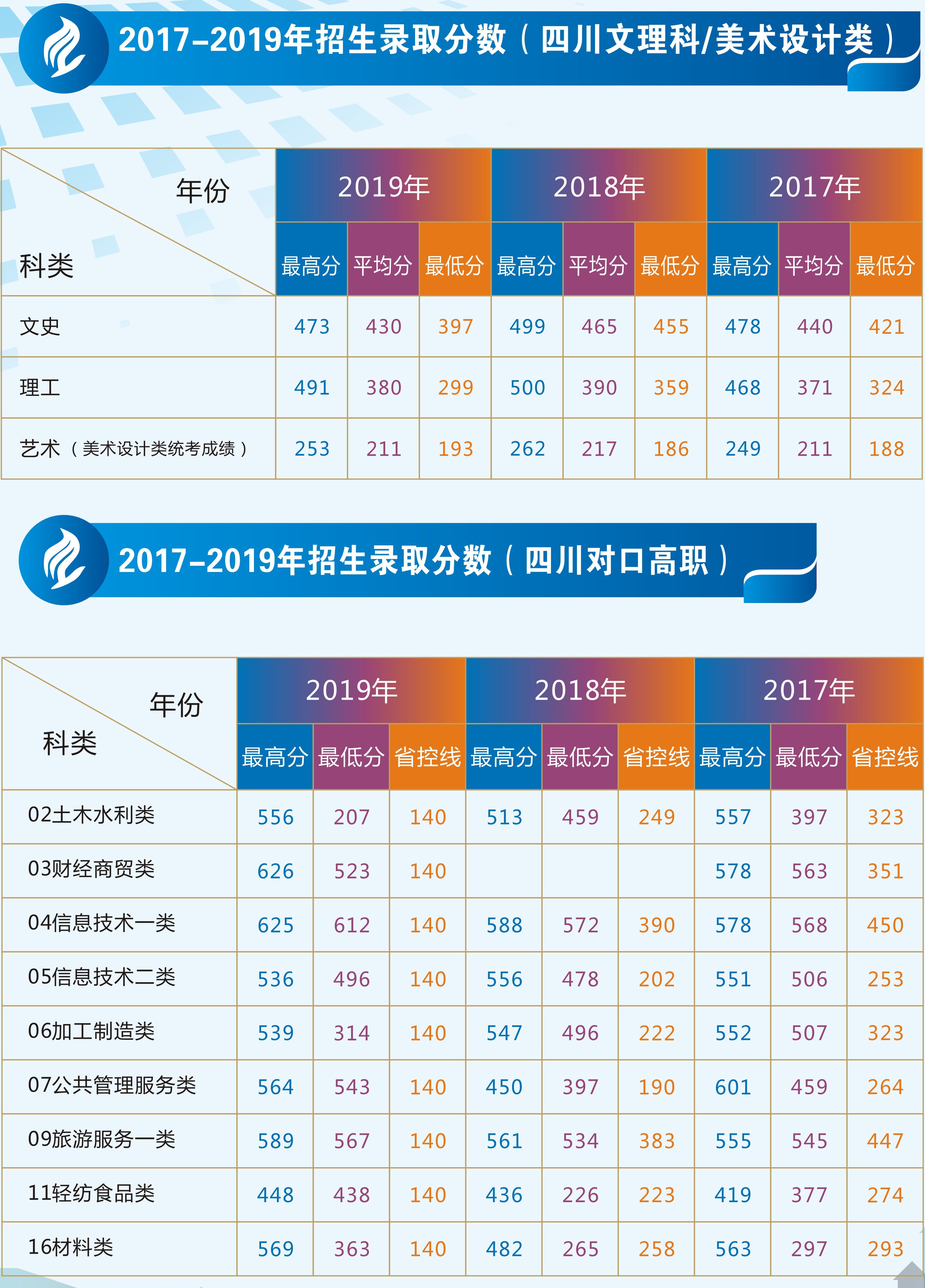 2022绵阳职业技术学院录取分数线（含2020-2021历年）