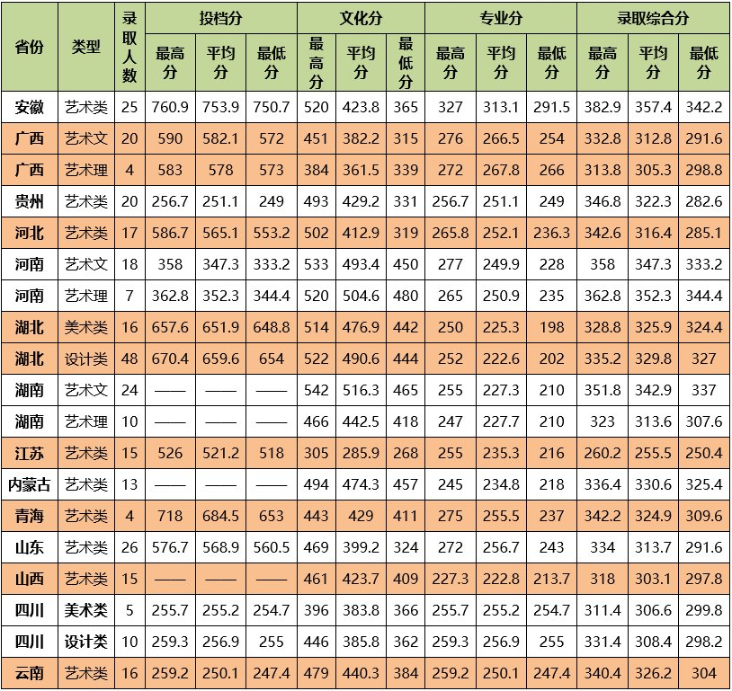 2022中南民族大学艺术类录取分数线（含2020-2021历年）