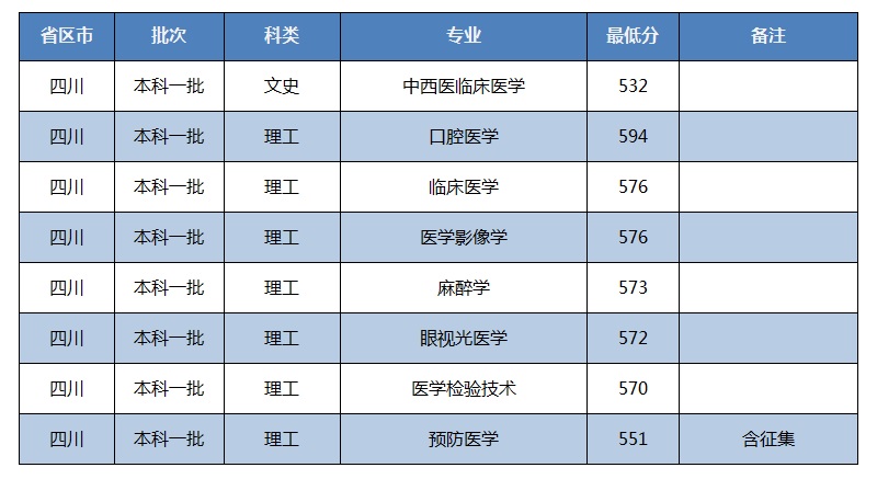 2022川北医学院录取分数线（含2020-2021历年）