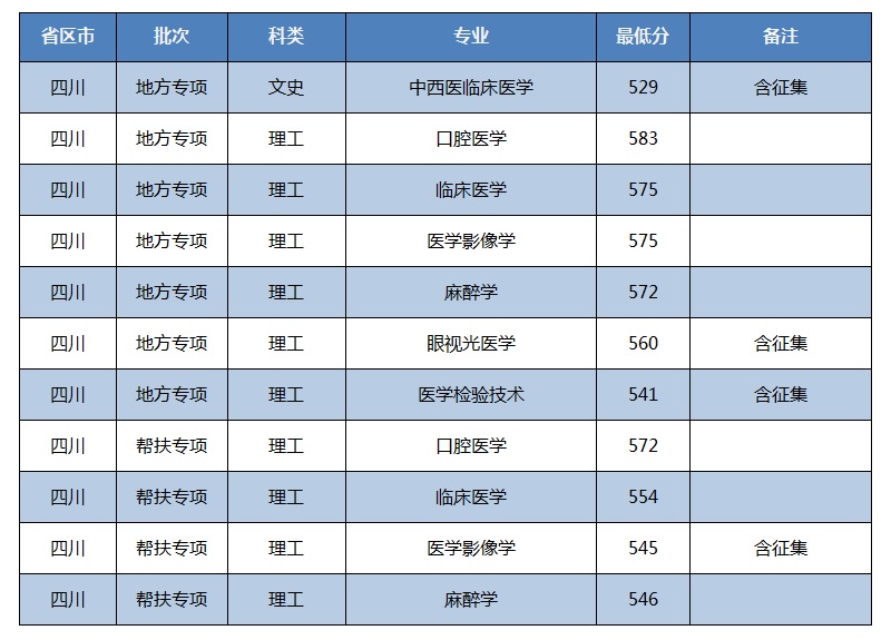 2022川北医学院录取分数线（含2020-2021历年）