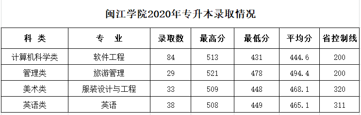 2021闽江学院艺术类录取分数线（含2019-2020历年）