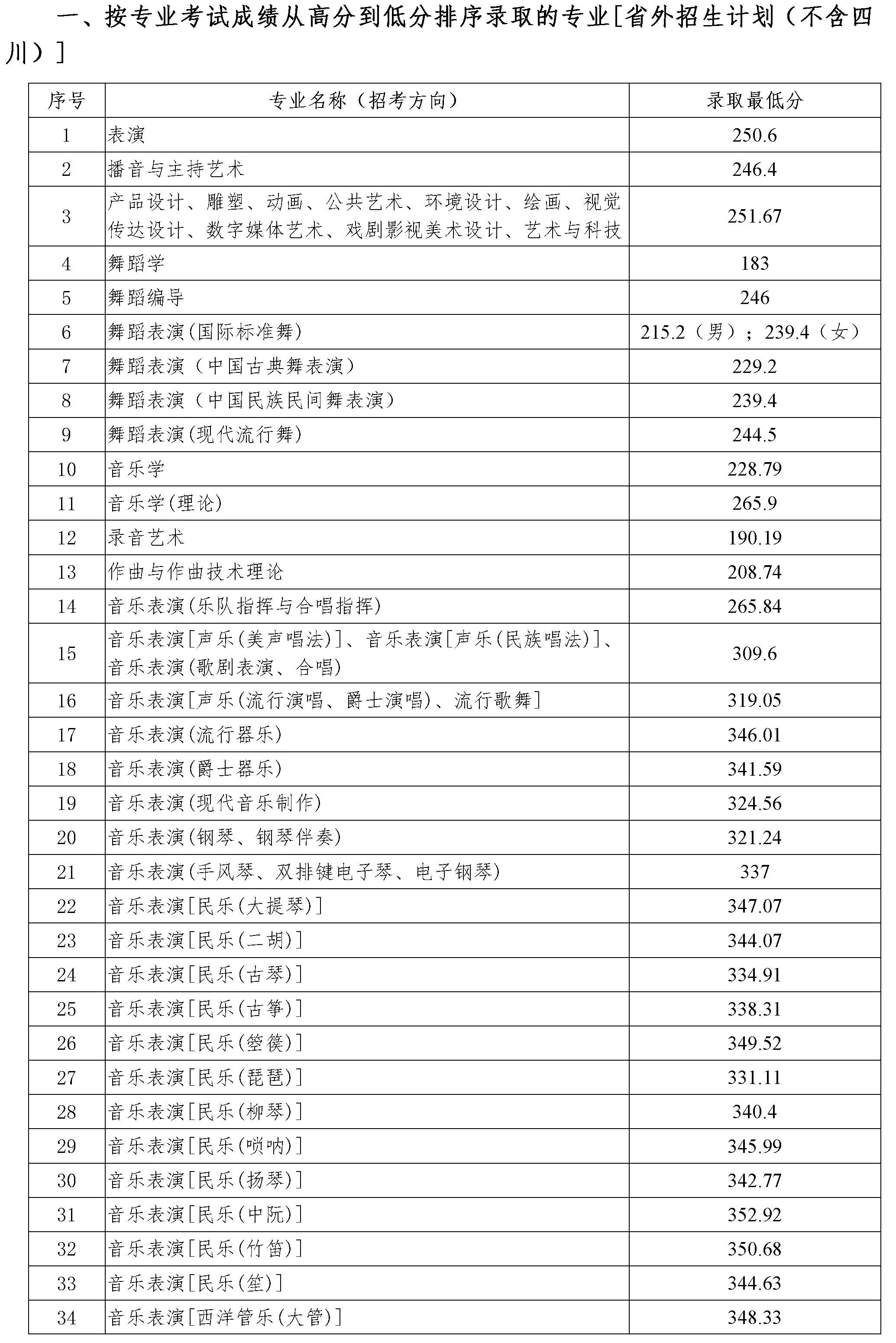 2022四川音乐学院艺术类录取分数线（含2020-2021历年）
