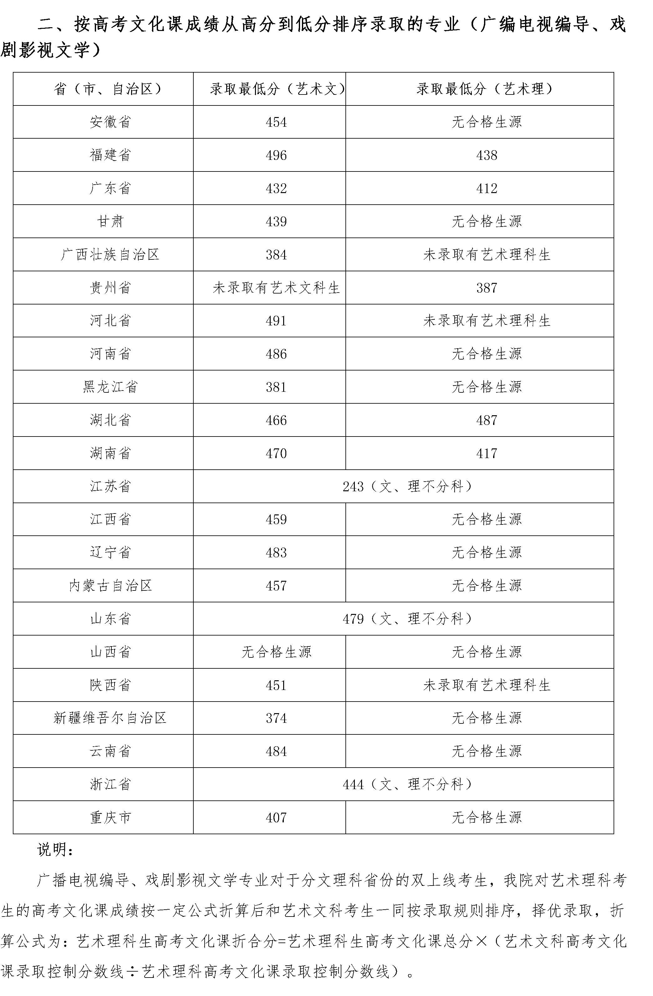 2022四川音乐学院录取分数线（含2020-2021历年）