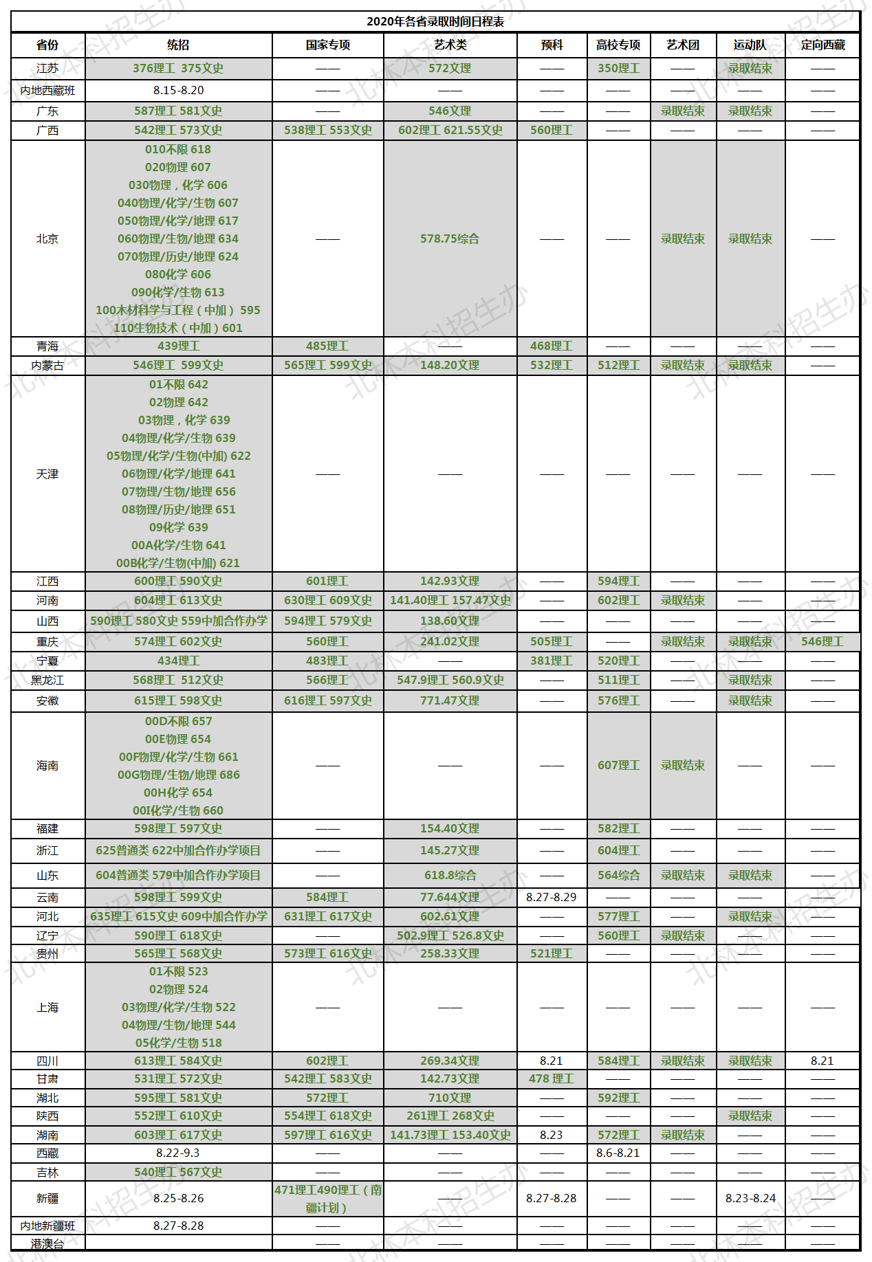 2022北京林业大学录取分数线（含2020-2021历年）