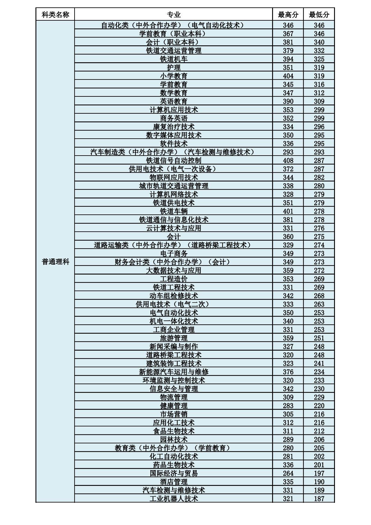 2022呼和浩特职业学院录取分数线（含2020-2021历年）