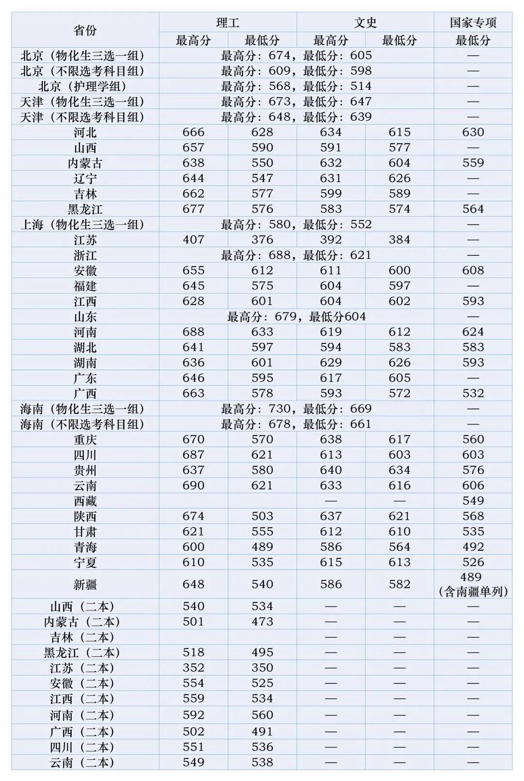 2022北京中医药大学录取分数线（含2020-2021历年）