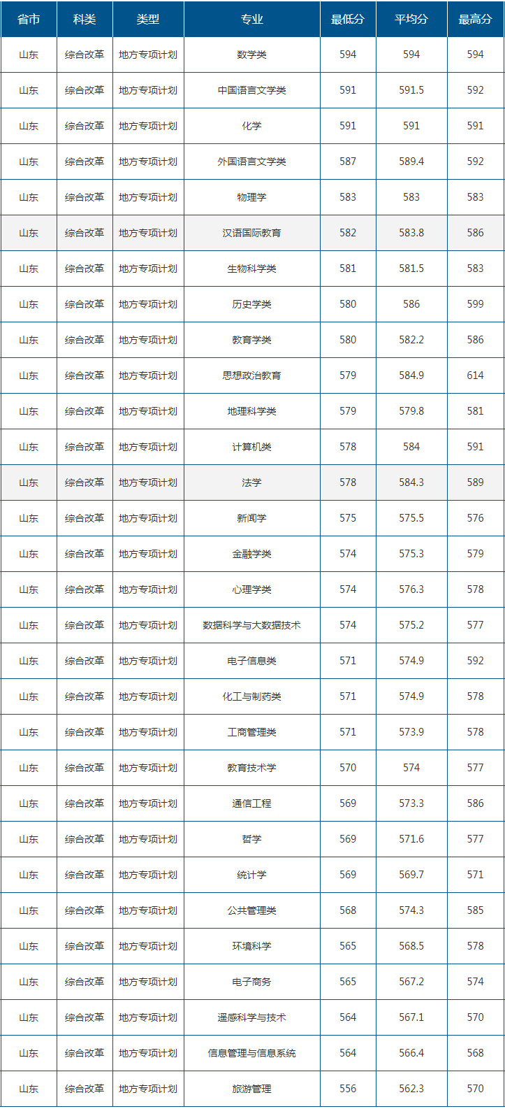 2022山东师范大学录取分数线（含2020-2021历年）