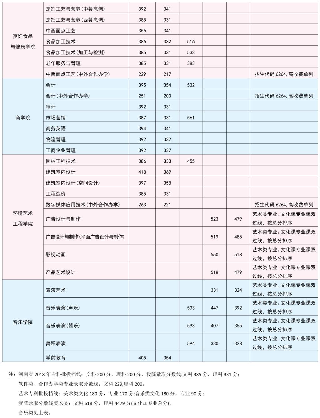 2022河南职业技术学院录取分数线（含2020-2021历年）