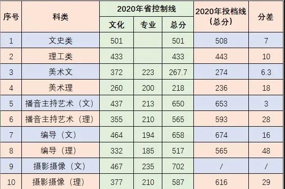 2022中南林业科技大学涉外学院艺术类录取分数线（含2020-2021历年）