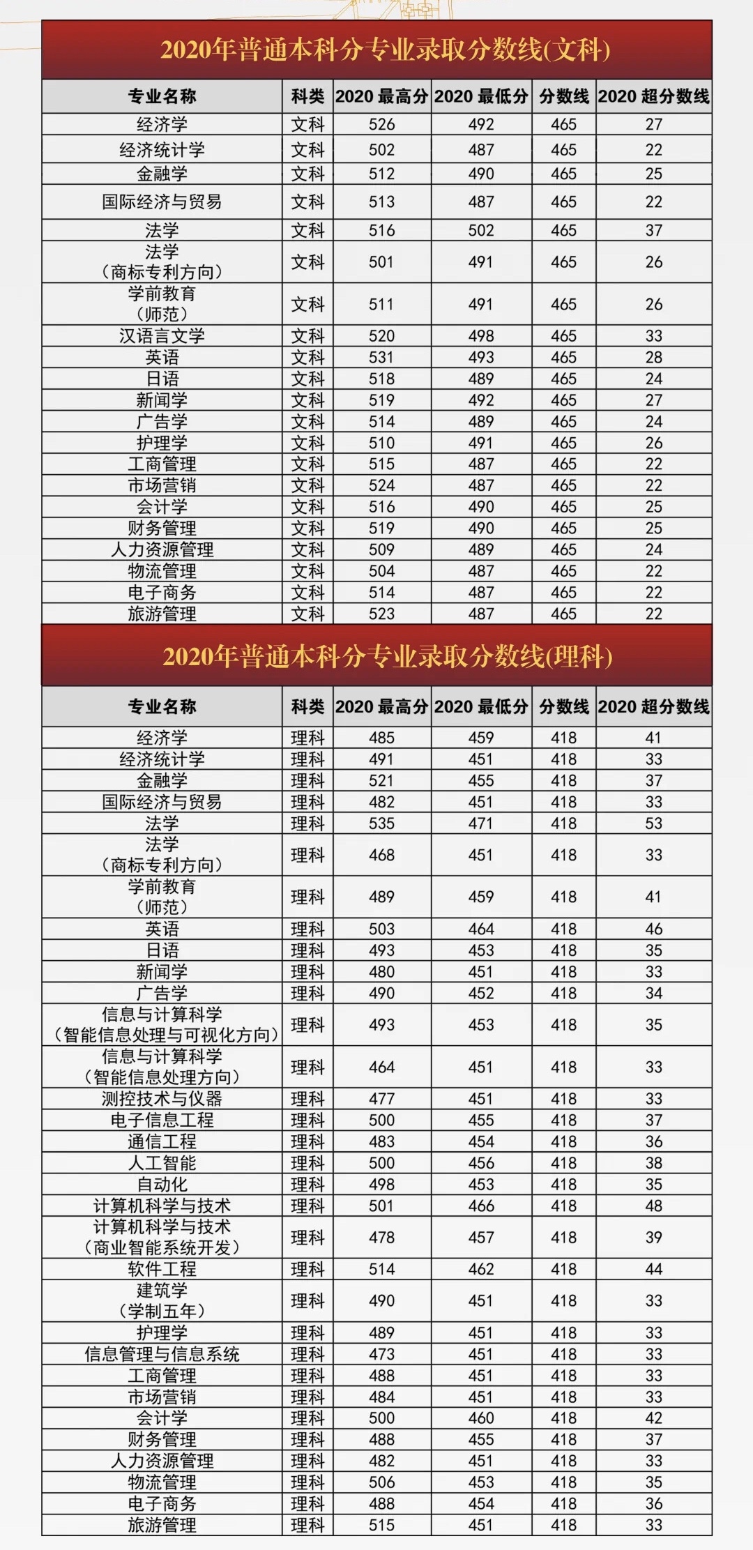 2022郑州西亚斯学院录取分数线（含2020-2021历年）