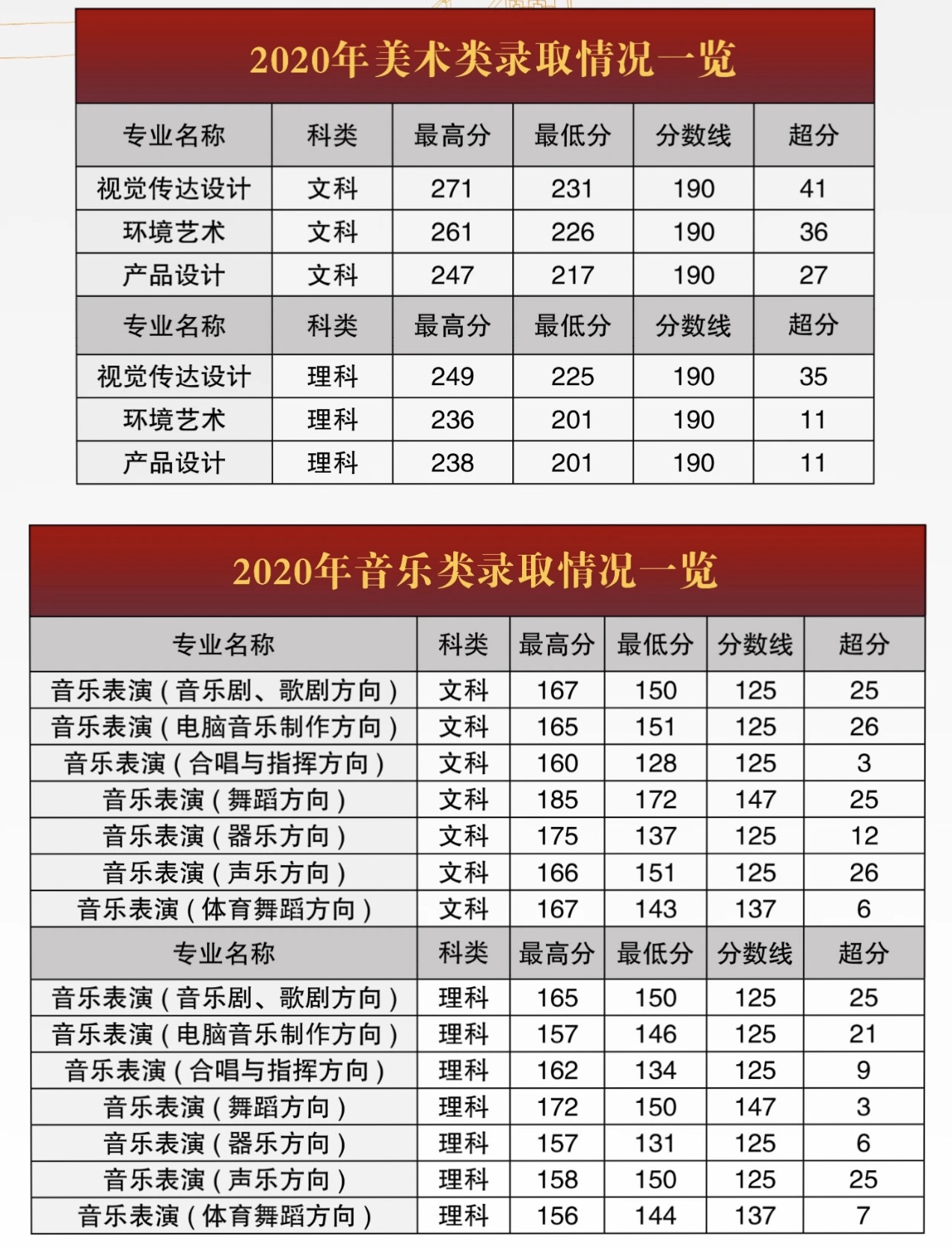 2022郑州西亚斯学院录取分数线（含2020-2021历年）