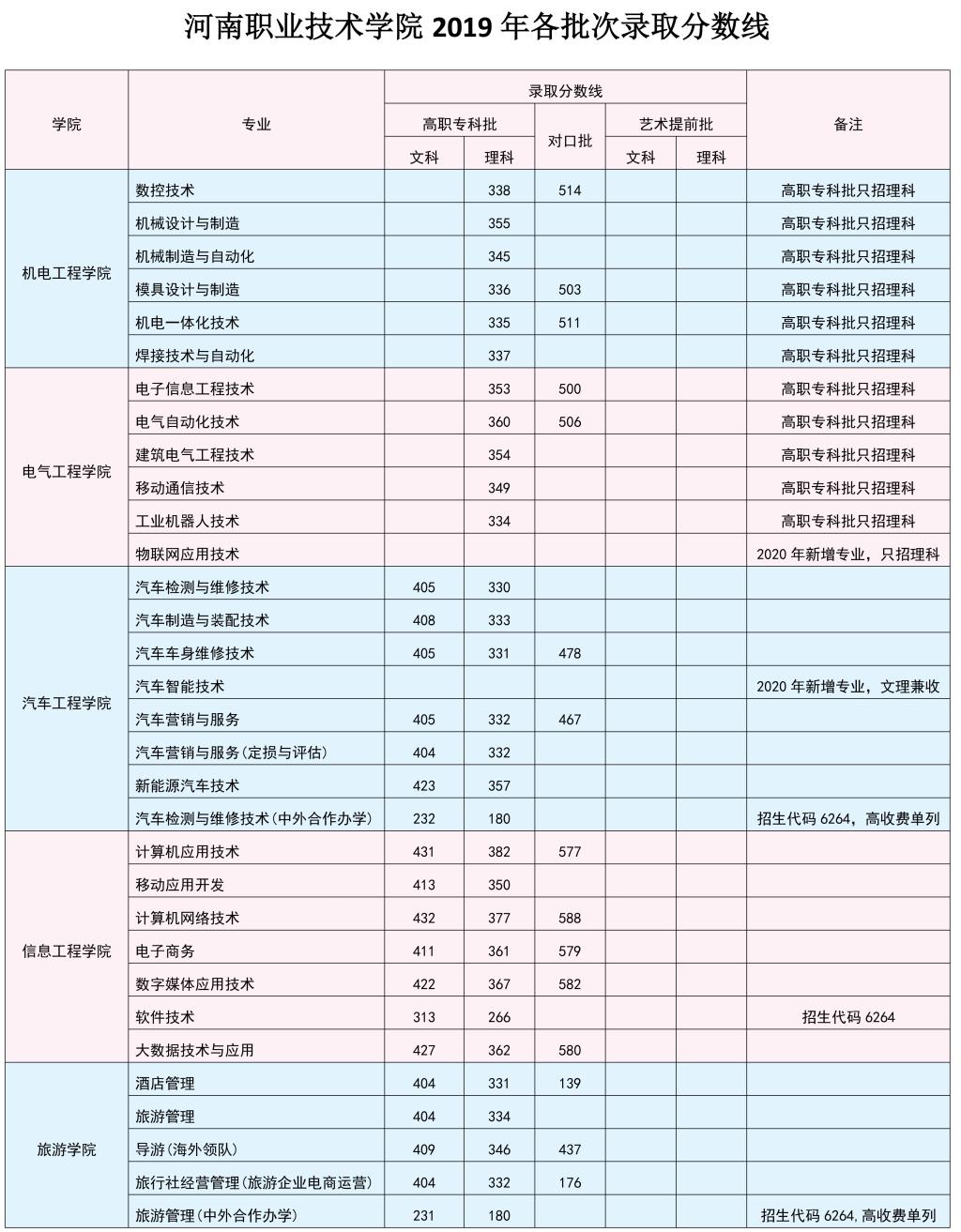 2022河南职业技术学院录取分数线（含2020-2021历年）