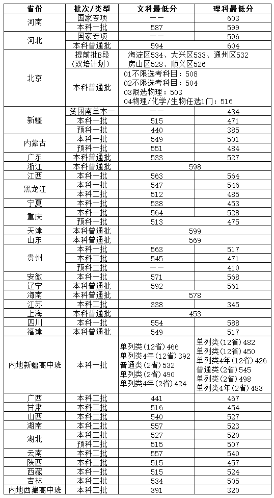 2022北京物资学院录取分数线（含2020-2021历年）