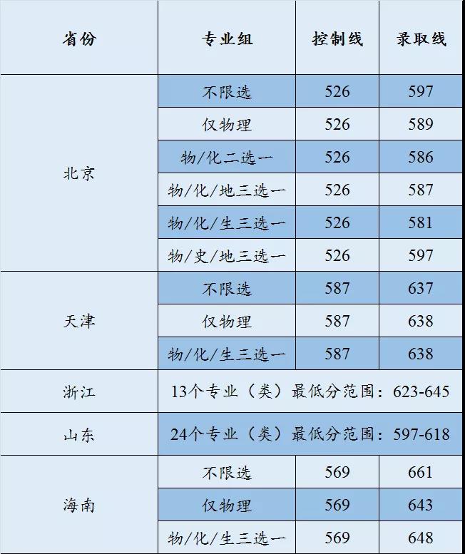 2022中国矿业大学（北京）录取分数线（含2020-2021历年）