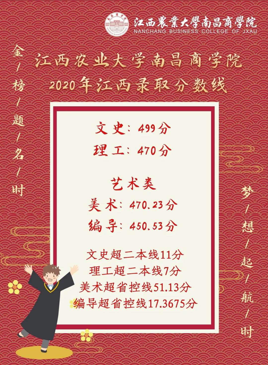 2022江西农业大学南昌商学院录取分数线（含2020-2021历年）