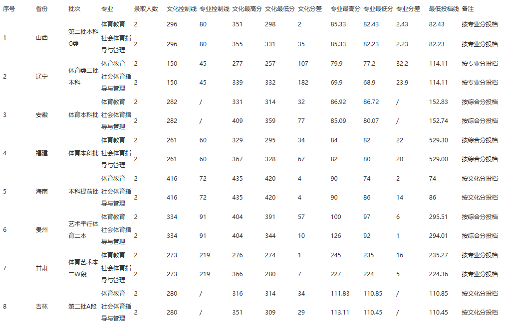 2022江西师范大学科学技术学院录取分数线（含2020-2021历年）