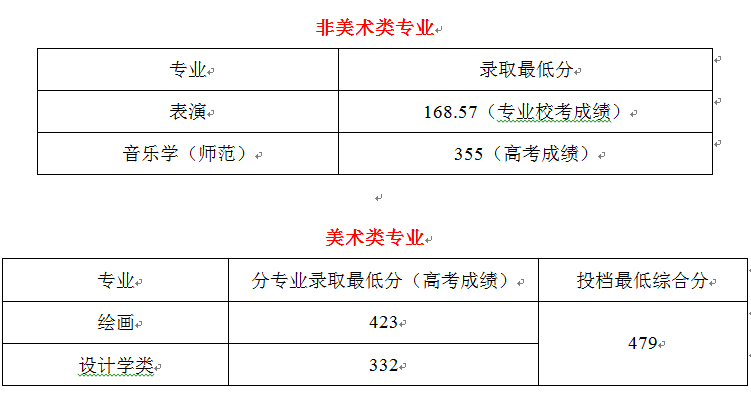 2022北京联合大学艺术类录取分数线（含2020-2021历年）