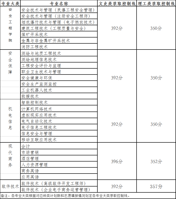 2020湖南安全技术职业学院分数线是多少分（含各专业录取分数线）