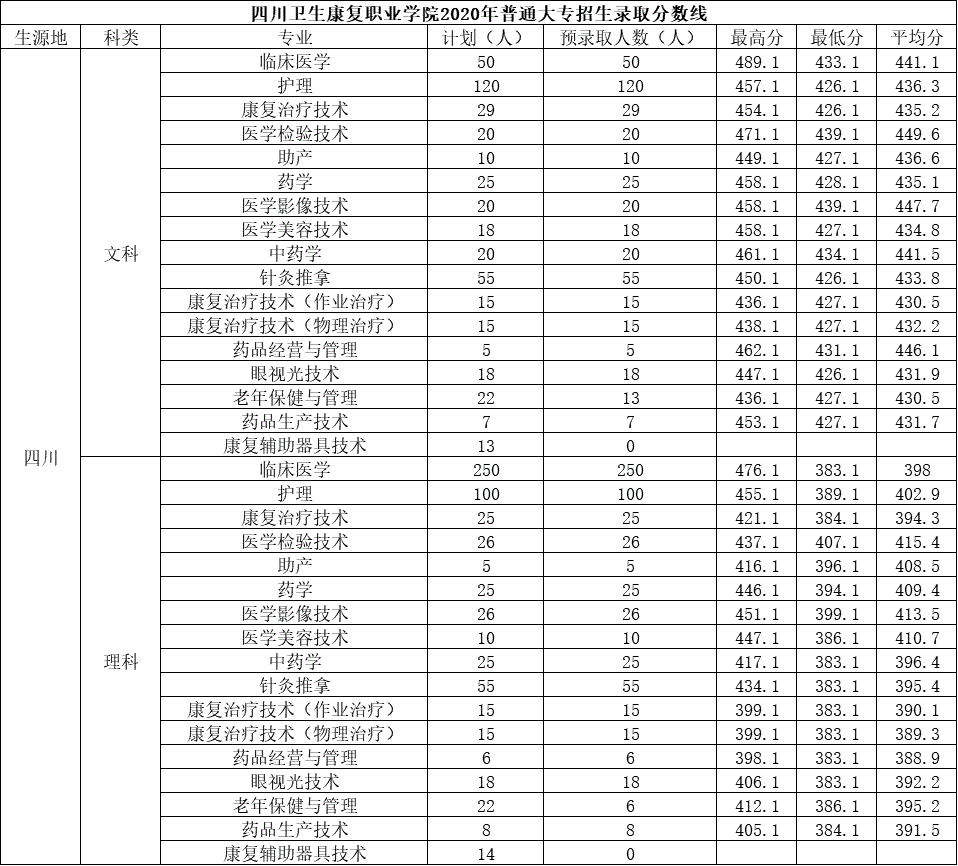 2021四川卫生康复职业学院录取分数线（含2019-2020历年）