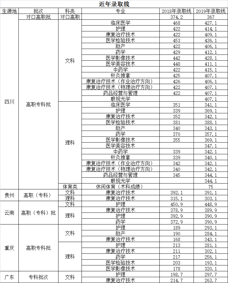 2021四川卫生康复职业学院录取分数线（含2019-2020历年）