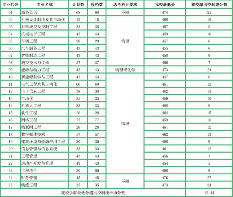 2020山东华宇工学院分数线是多少分（含各专业录取分数线）