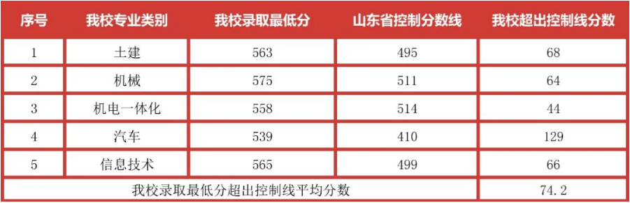 2020山东华宇工学院分数线是多少分（含各专业录取分数线）