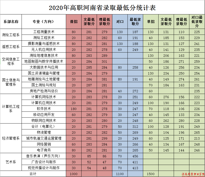 2022河南测绘职业学院录取分数线（含2020-2021年）