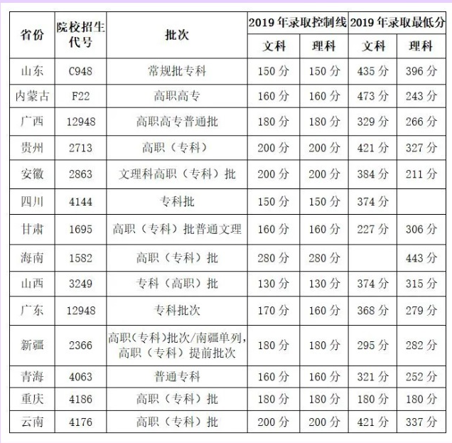 2021郑州澍青医学高等专科学校录取分数线（含2019-2020历年）