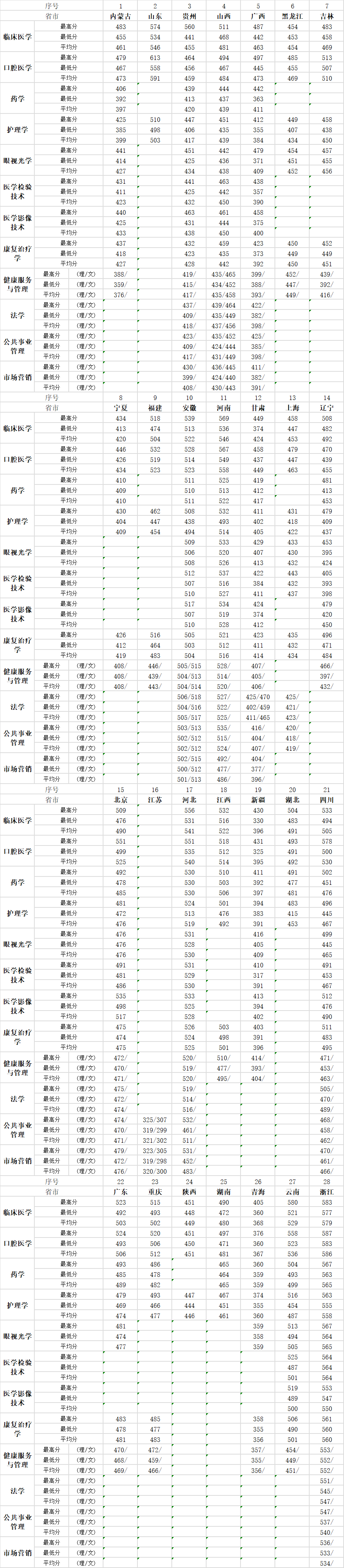 2022天津医科大学临床医学院录取分数线（含2020-2021历年）
