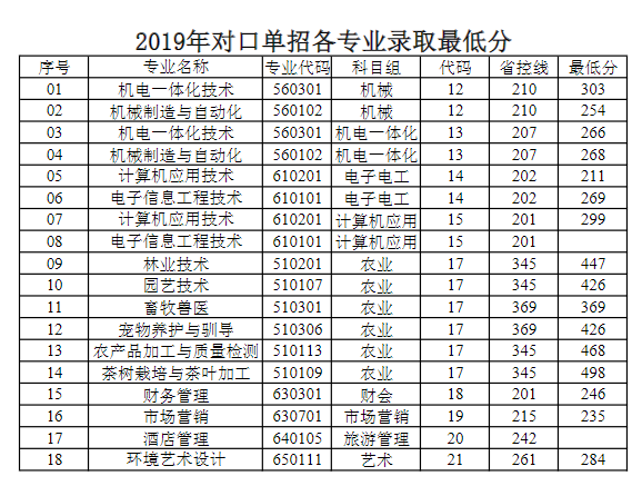 2021江苏农林职业技术学院录取分数线（含2019-2020历年）