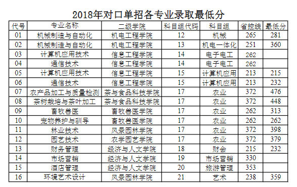 2021江苏农林职业技术学院录取分数线（含2019-2020历年）