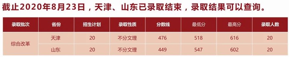 2022湖北中医药大学录取分数线（含2020-2021历年）