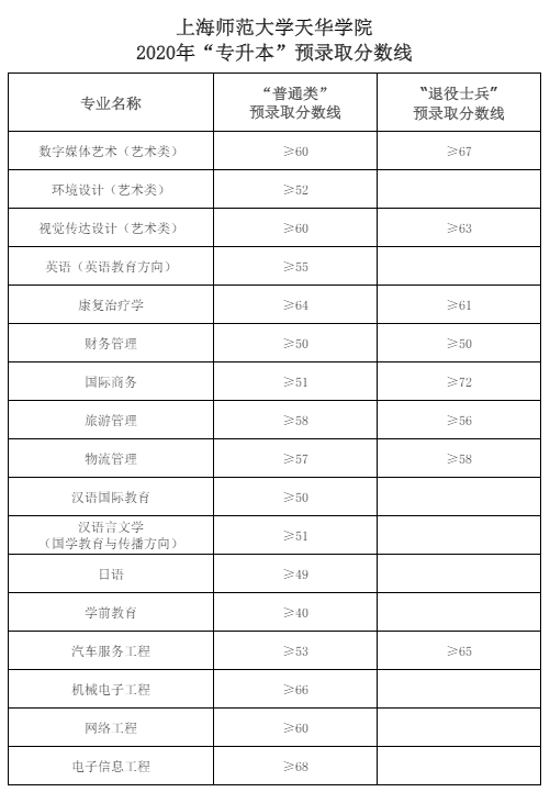 2022上海师范大学天华学院录取分数线（含2020-2021历年）