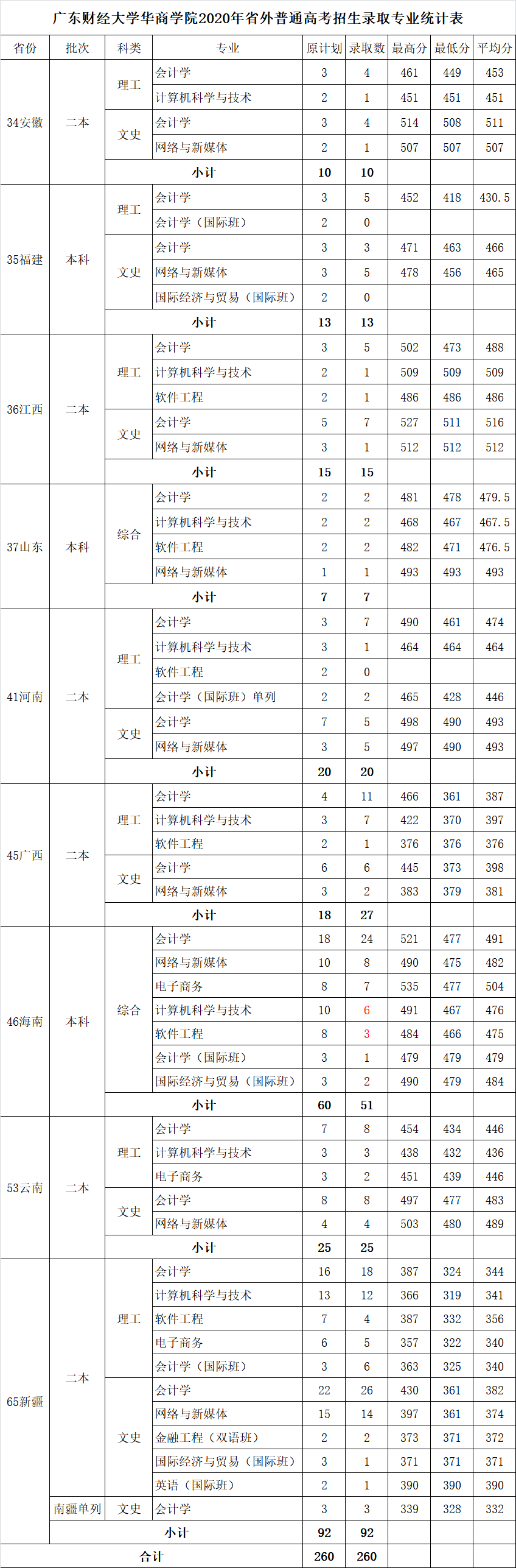 2022广州华商学院录取分数线（含2020-2021历年）