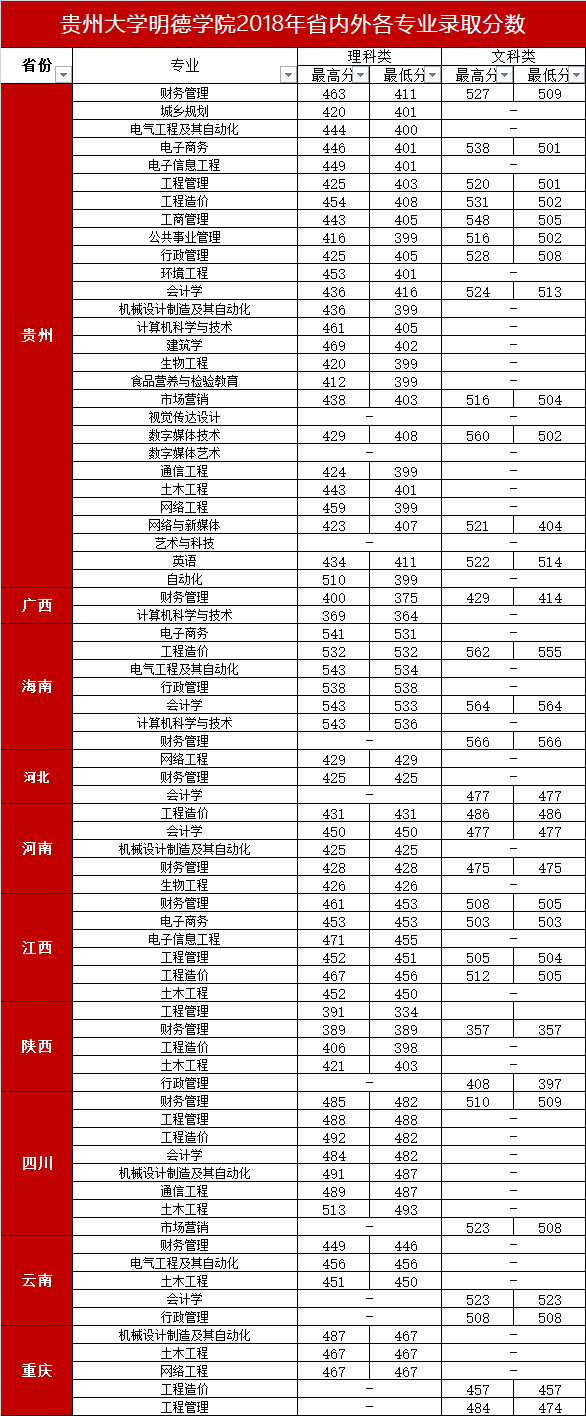 2021贵阳信息科技学院录取分数线（含2019-2020历年）