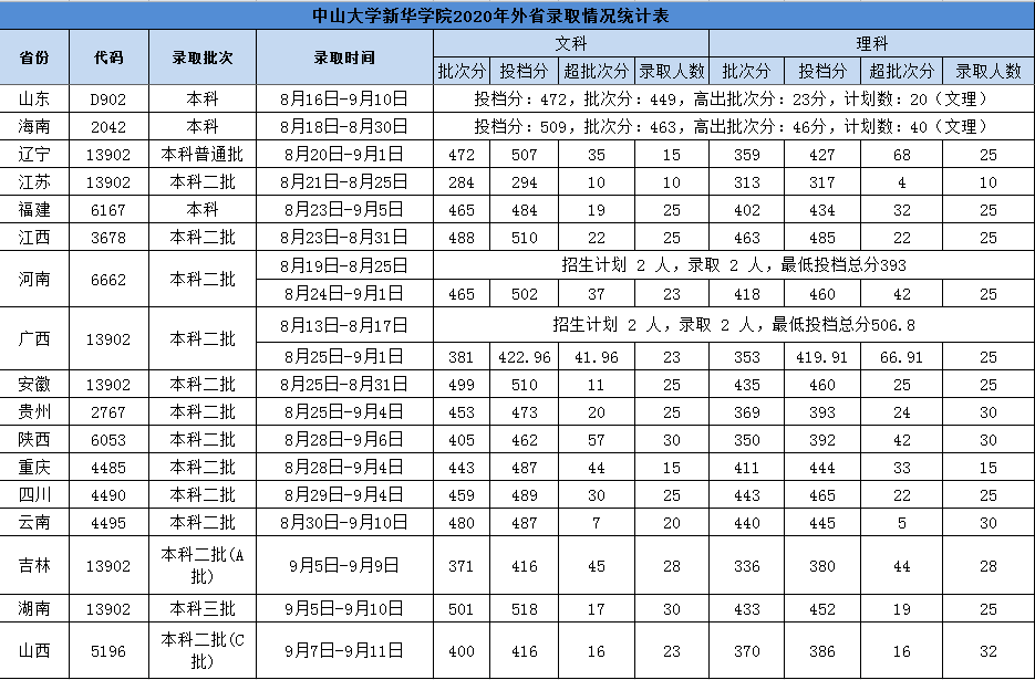 2022广州新华学院录取分数线（含2020-2021历年）