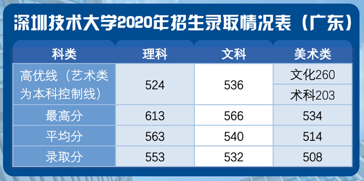 2022深圳技术大学录取分数线（含2020-2021历年）