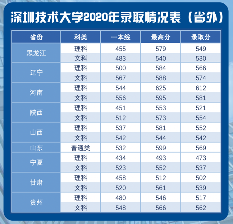 2022深圳技术大学录取分数线（含2020-2021历年）