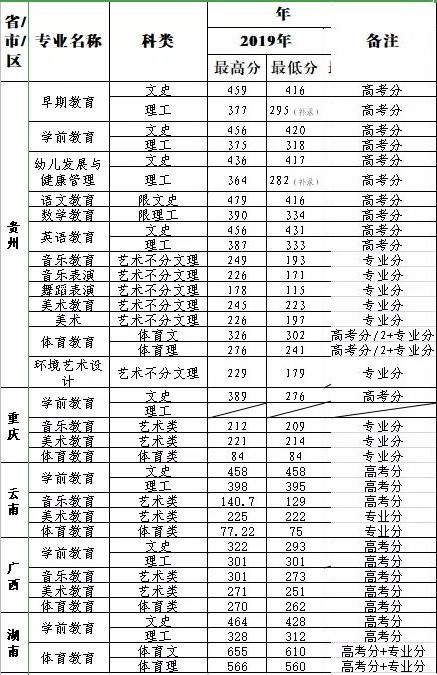 2021黔南民族幼儿师范高等专科学校录取分数线（含2019-2020历年）