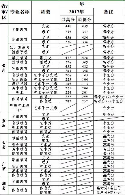 2021黔南民族幼儿师范高等专科学校录取分数线（含2019-2020历年）