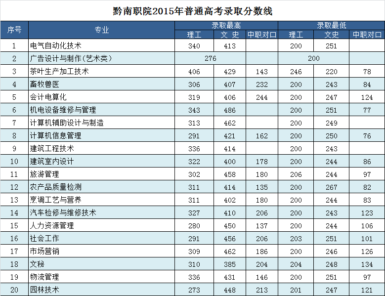 2021黔南民族职业技术学院录取分数线（含2015-2017历年）